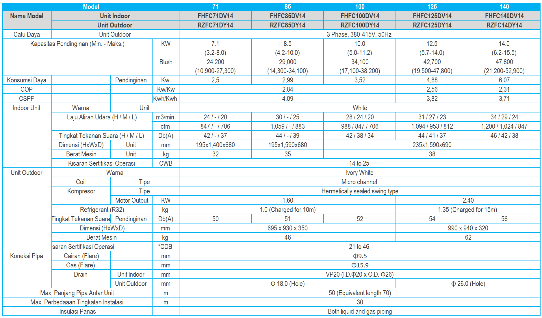 Spesifikasi AC Daikin Inverter R32 - Ceiling Suspended 3Phase