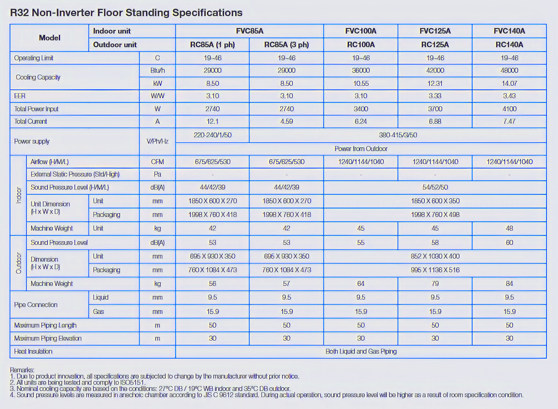 Spesifikasi AC Daikin Non Inverter Floor Standing R32 - FVC - SVC