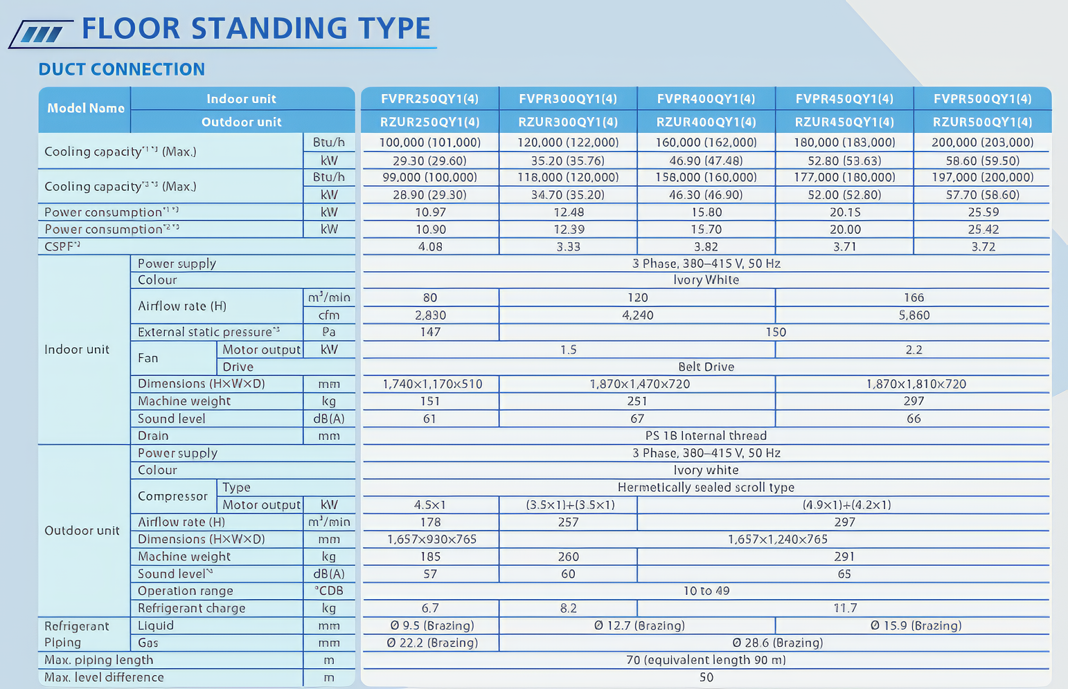 Spesifikasi AC Daikin Inverter Floor Standing R410A FVPR